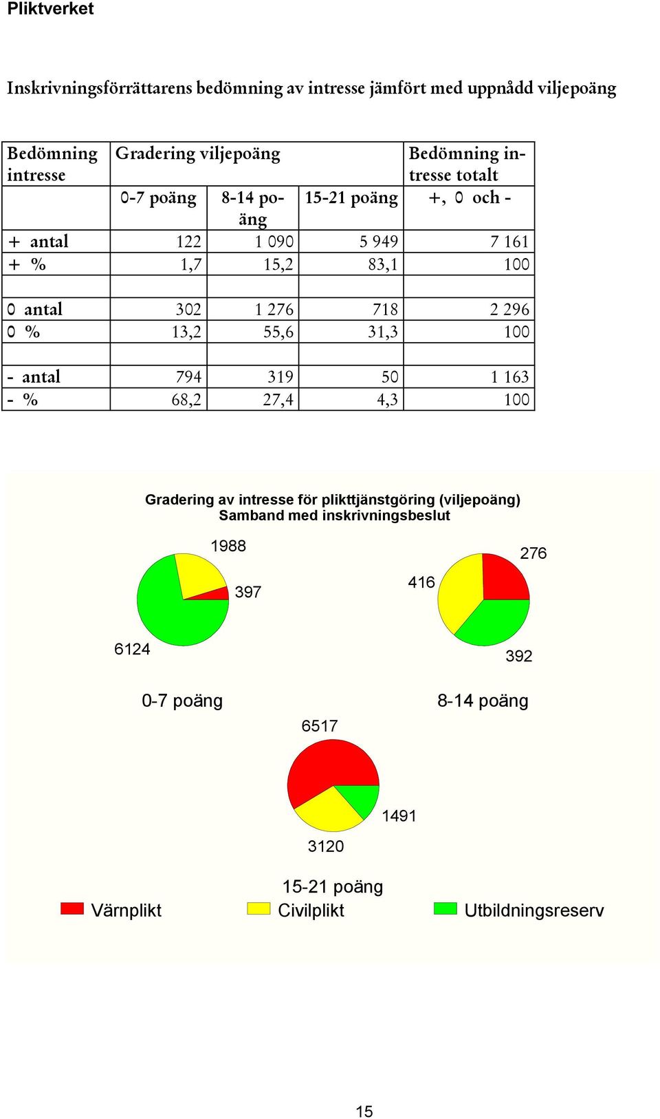 296 0 13,2 55,6 31,3 100 - antal 794 319 50 1 163-68,2 27,4 4,3 100 Gradering av intresse för plikttjänstgöring (viljepoäng) Samband