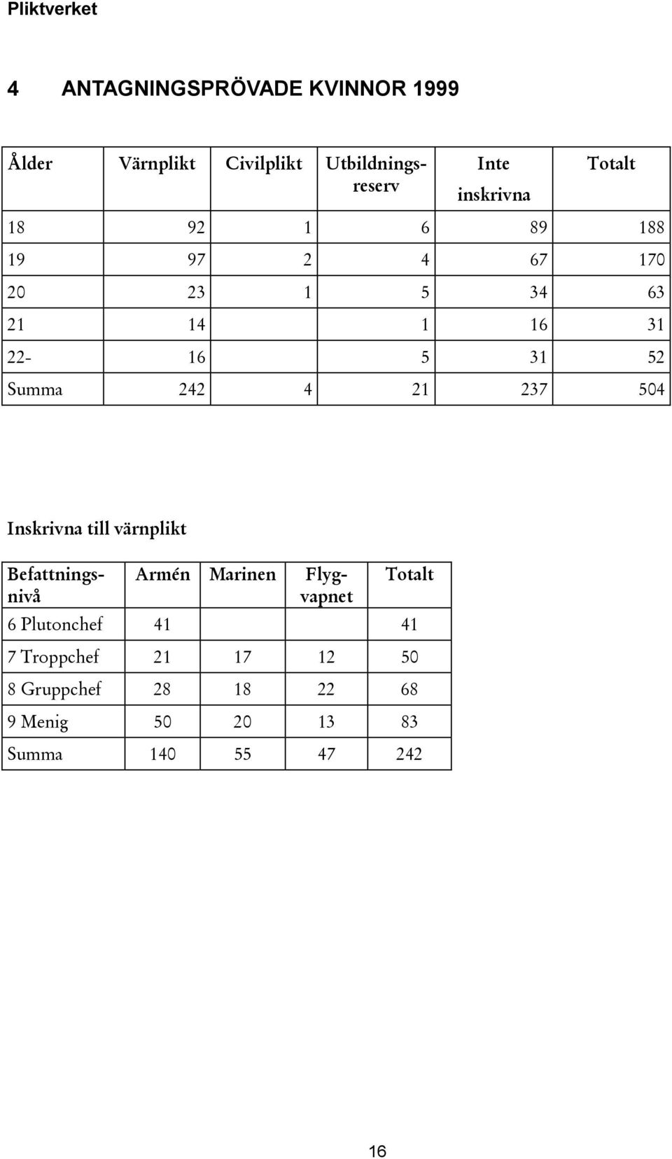 4 21 237 504 Inskrivna till värnplikt Befattningsnivå Armén Marinen Flygvapnet Totalt 6