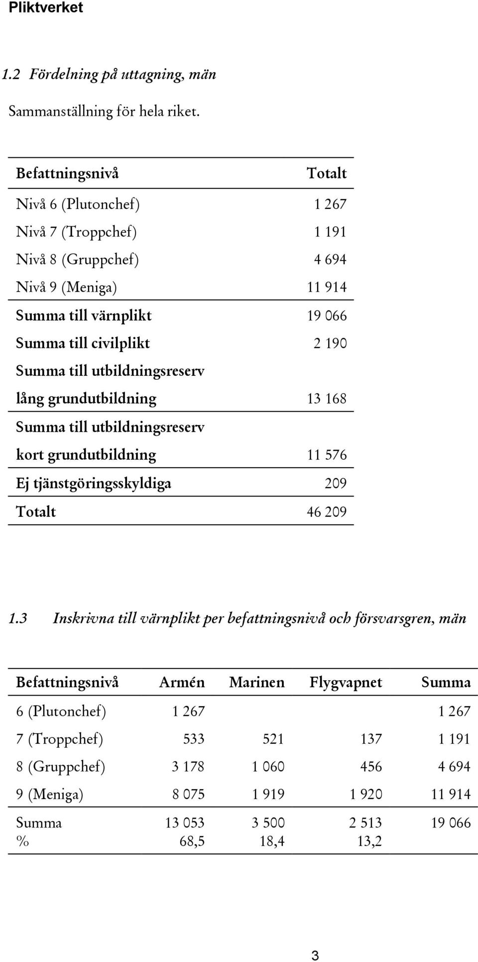 190 Summa till utbildningsreserv lång grundutbildning 13 168 Summa till utbildningsreserv kort grundutbildning 11 576 Ej tjänstgöringsskyldiga 209 Totalt 46 209 1.