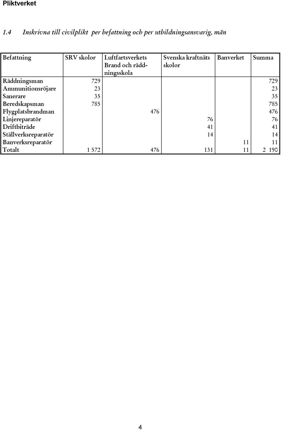 729 Ammunitionsröjare 23 23 Sanerare 35 35 Beredskapsman 785 785 Flygplatsbrandman 476 476