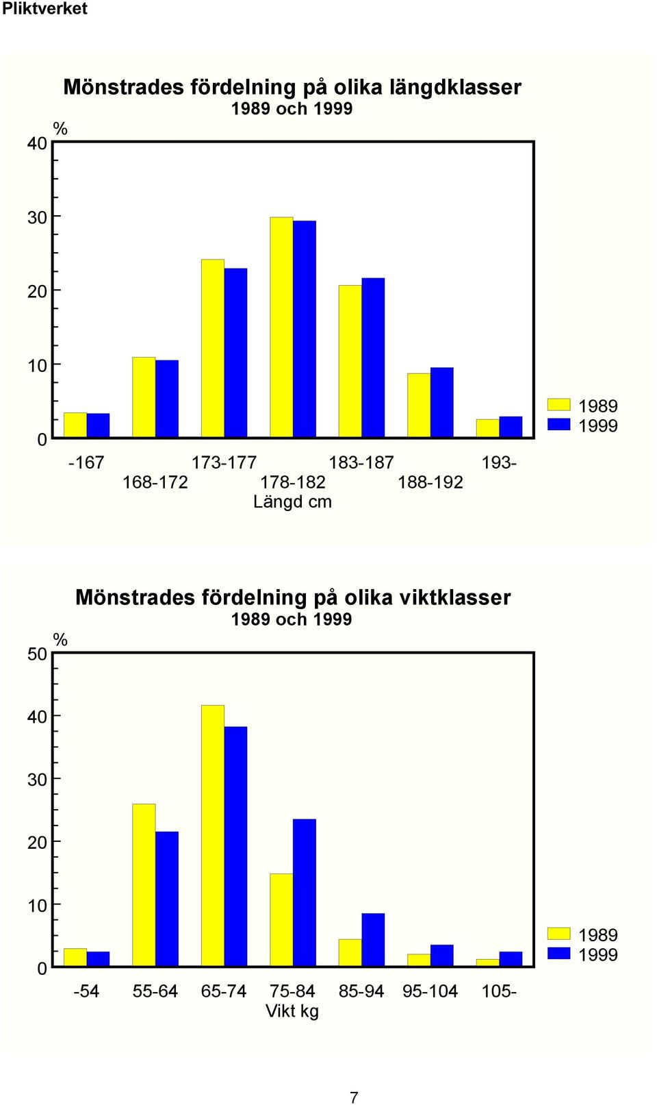 1999 50 Mönstrades fördelning på olika viktklasser 1989 och 1999 40