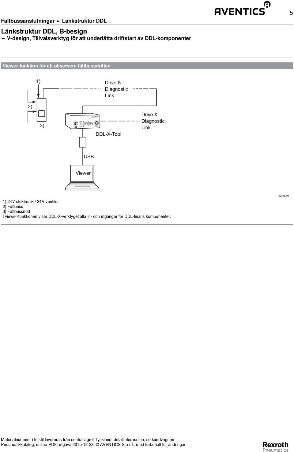 Link Diagnostic Link USB Viewer 1) 24V elektronik / 24V ventiler 2) Fältbuss 3) Fältbussnod I