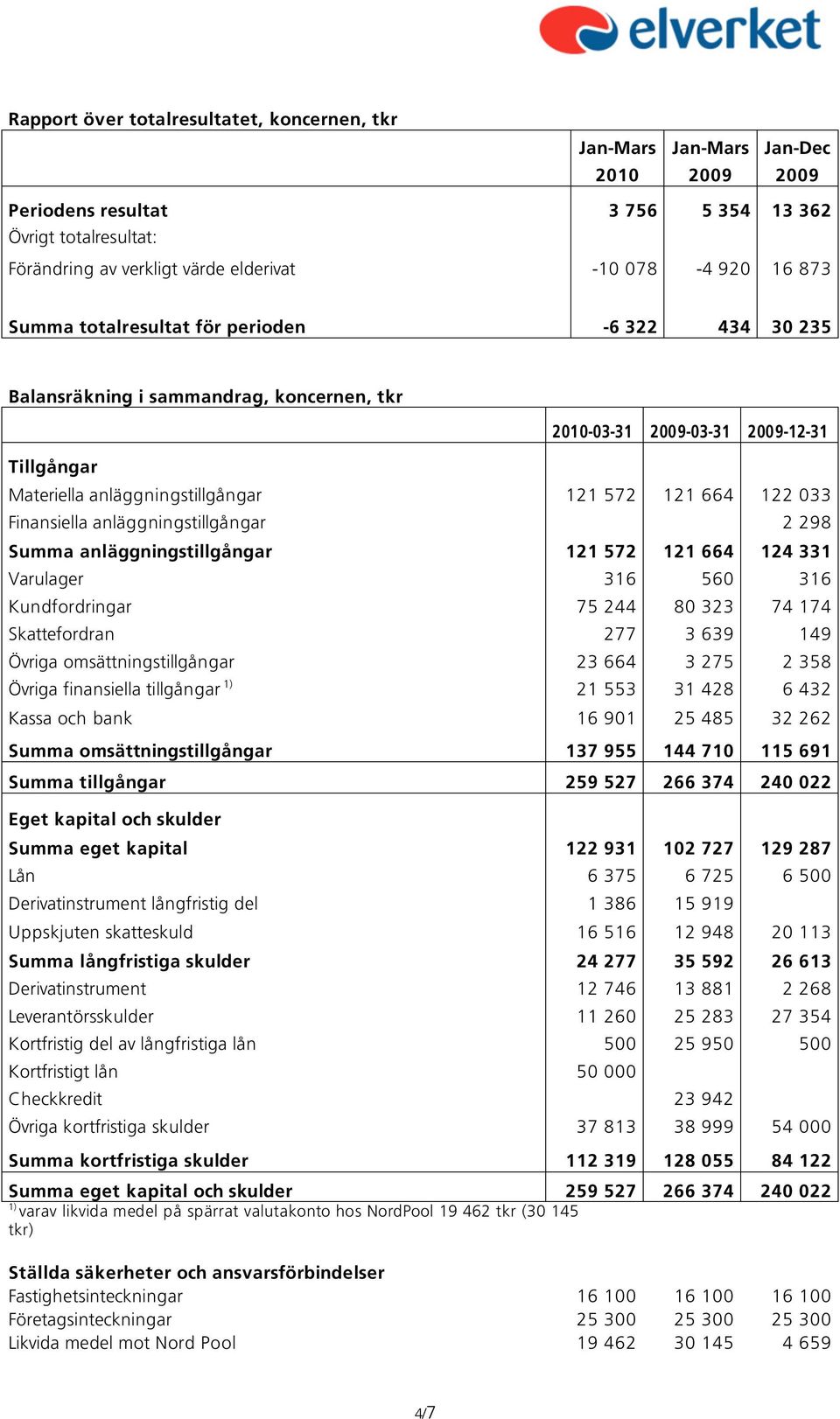 2 298 Summa anläggningstillgångar 121 572 121 664 124 331 Varulager 316 560 316 Kundfordringar 75 244 80 323 74 174 Skattefordran 277 3 639 149 Övriga omsättningstillgångar 23 664 3 275 2 358 Övriga