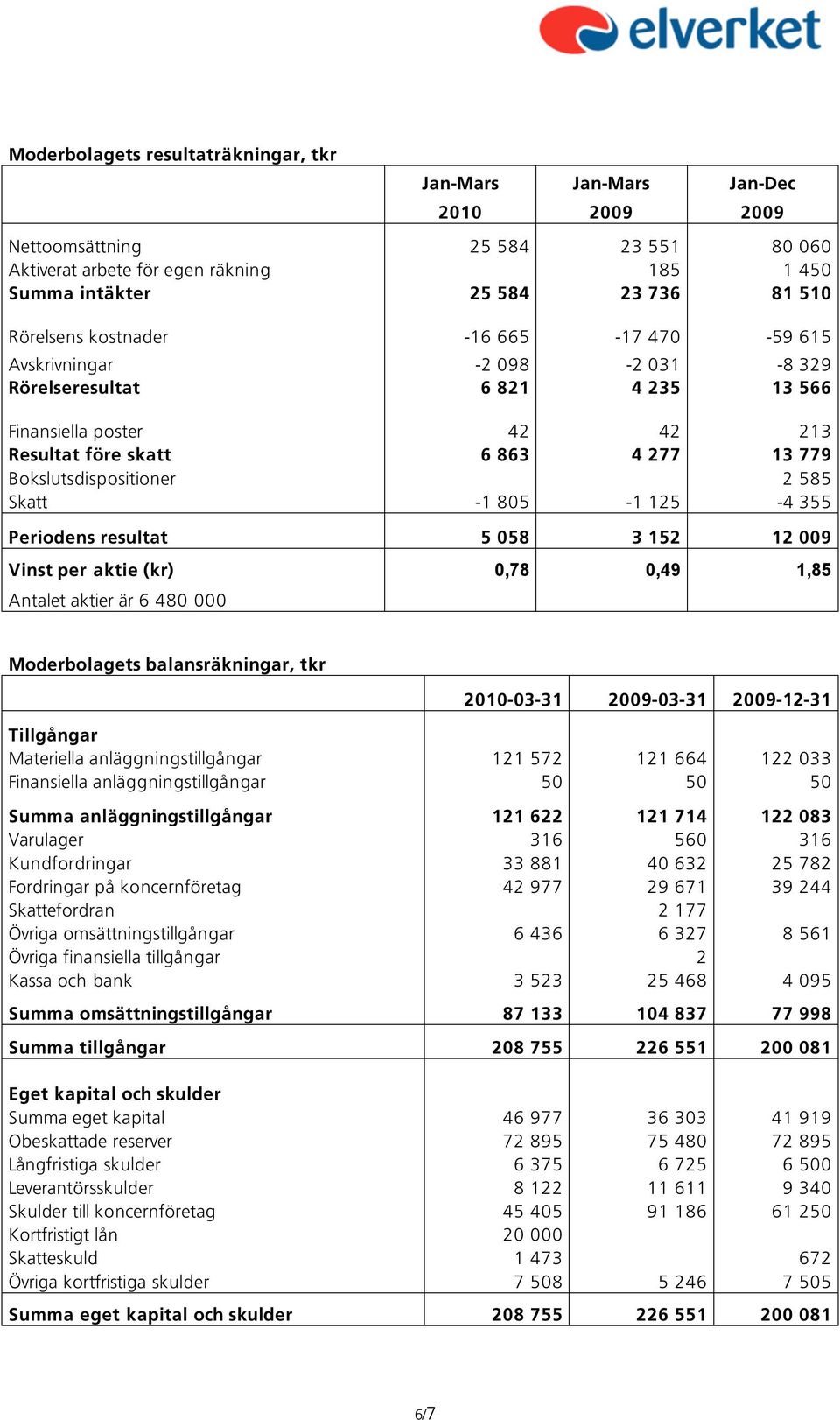 Periodens resultat 5 058 3 152 12 009 Vinst per aktie (kr) 0,78 0,49 1,85 Antalet aktier är 6 480 000 Moderbolagets balansräkningar, tkr 2010-03-31-03-31-12-31 Tillgångar Materiella