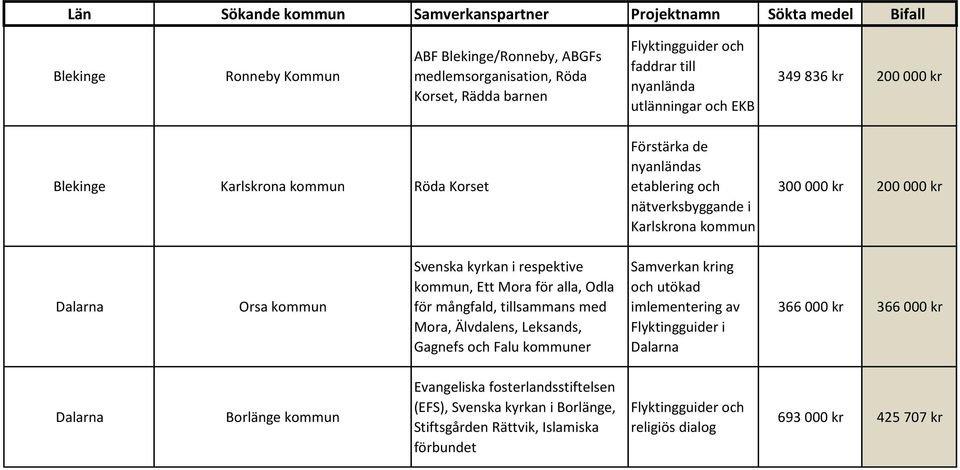 Orsa kommun Svenska kyrkan i respektive kommun, Ett Mora för alla, Odla för mångfald, tillsammans med Mora, Älvdalens, Leksands, Gagnefs och Falu kommuner Samverkan kring och utökad imlementering av