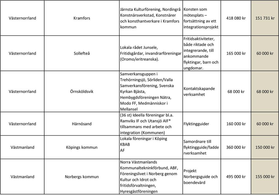 Samverkansguppen i Trehörningsjö, Sörliden/Valla Samverkansförening, Svenska Kyrkan Bjästa, Hembygdsföreningen Nätra, Modo FF, Medmänniskor i Mellansel (36 st) Ideella föreningar bl.a. Ramviks IF och