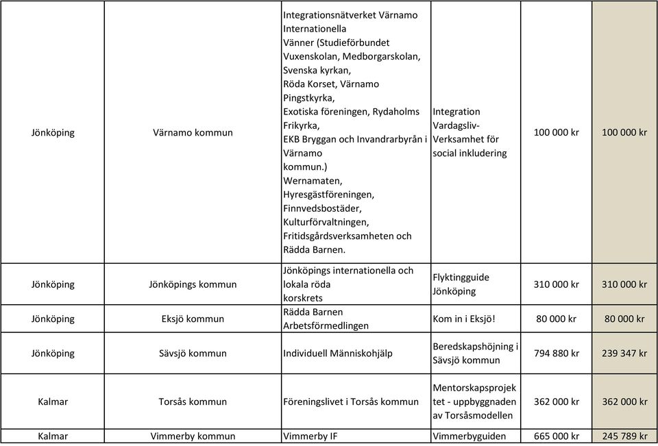 Integration Vardagsliv- Verksamhet för social inkludering 100 000 kr 100 000 kr Jönköping Jönköping Jönköpings kommun Eksjö kommun Jönköpings internationella och lokala röda korskrets Rädda Barnen