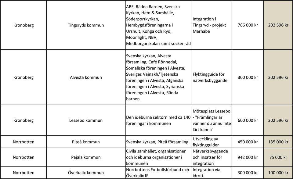 föreningen i Alvesta, Afganska föreningen i Alvesta, Syrianska föreningen i Alvesta, Rädda barnen Flyktingguide för nätverksbyggande 300 000 kr 202 596 kr Kronoberg Lessebo kommun Den idéburna