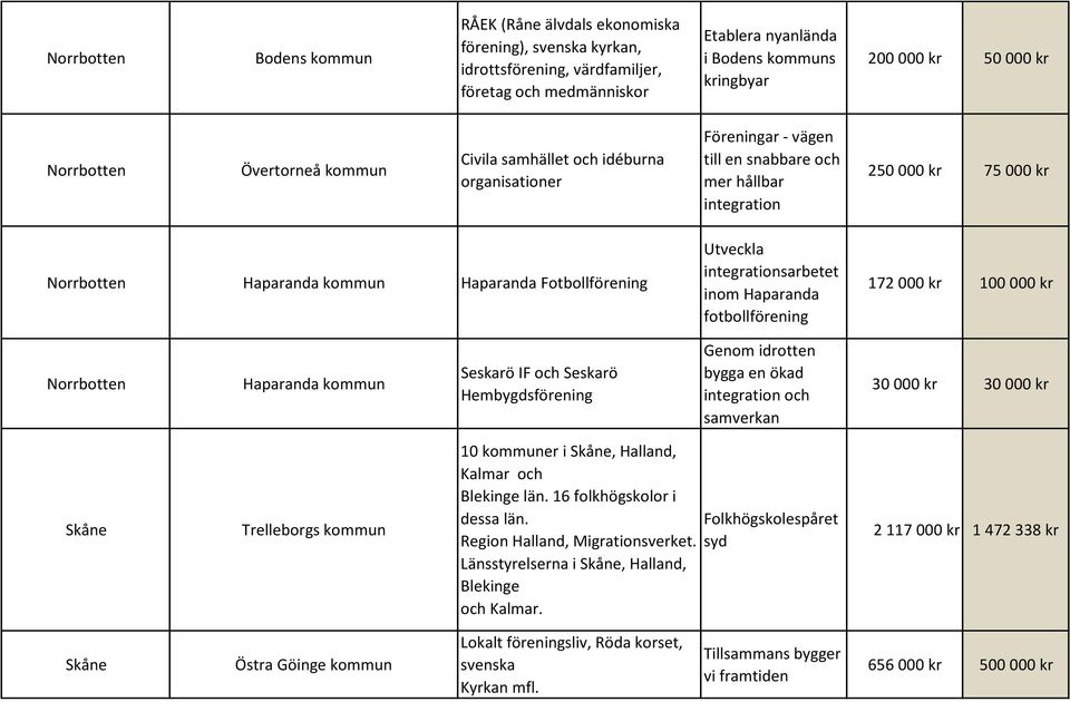 Haparanda Fotbollförening Utveckla integrationsarbetet inom Haparanda fotbollförening 172 000 kr 100 000 kr Norrbotten Haparanda kommun Seskarö IF och Seskarö Hembygdsförening Genom idrotten bygga en