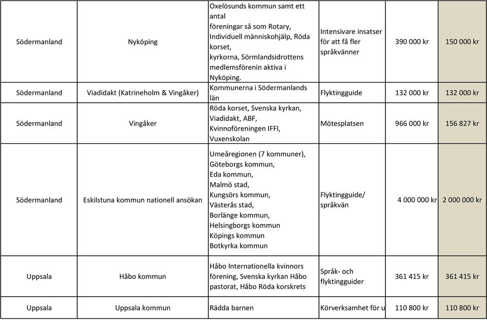 Kommunerna i Södermanlands län Röda korset, Svenska kyrkan, Viadidakt, ABF, Kvinnoföreningen IFFI, Vuxenskolan Intensivare insatser för att få fler språkvänner 390 000 kr 150 000 kr Flyktingguide 132
