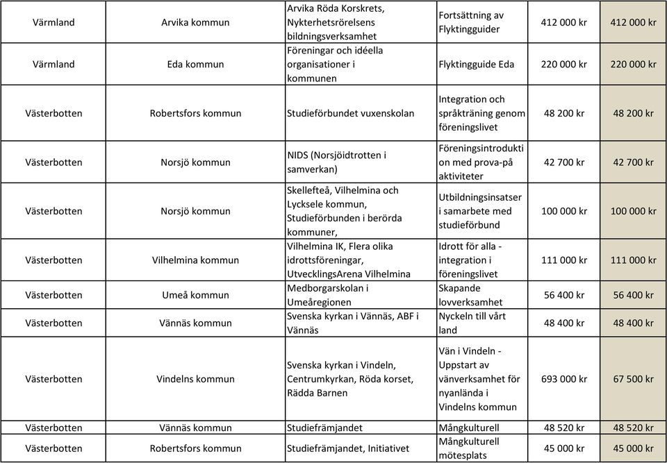 Västerbotten Västerbotten Västerbotten Västerbotten Norsjö kommun Norsjö kommun Vilhelmina kommun Umeå kommun Vännäs kommun NIDS (Norsjöidtrotten i samverkan) Skellefteå, Vilhelmina och Lycksele