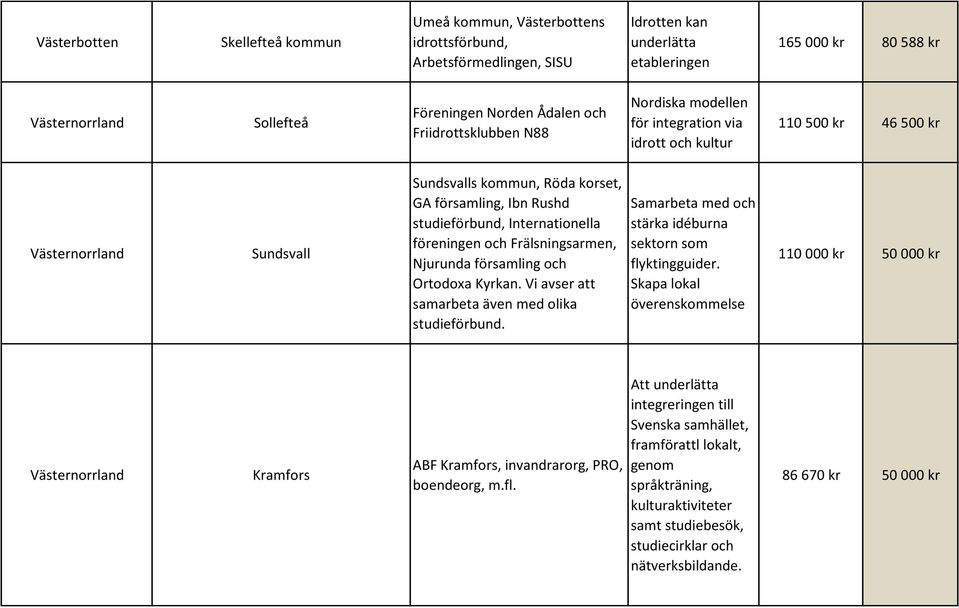 studieförbund, Internationella föreningen och Frälsningsarmen, Njurunda församling och Ortodoxa Kyrkan. Vi avser att samarbeta även med olika studieförbund.