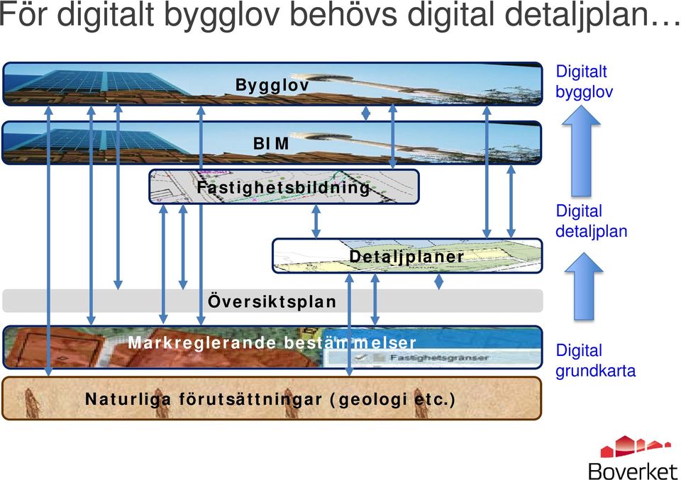 Digital detaljplan Översiktsplan Markreglerande