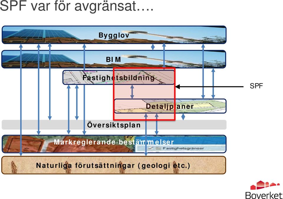 Detaljplaner Översiktsplan