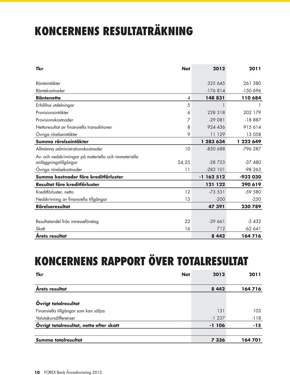 administrationskostnader 10-850 688-796 287 Av- och nedskrivningar på materiella och immateriella anläggningstillgångar 24,25-28 723-37 480 Övriga rörelsekostnader 11-283 101-98 263 Summa kostnader