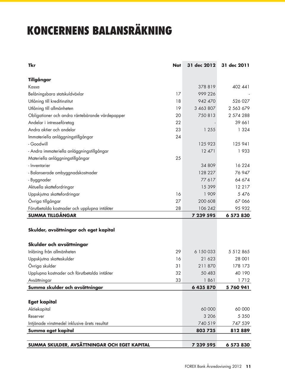 anläggningstillgångar 24 - Goodwill 125 923 125 941 - Andra immateriella anläggningstillgångar 12 471 1 933 Materiella anläggningstillgångar 25 - Inventarier 34 809 16 224 - Balanserade