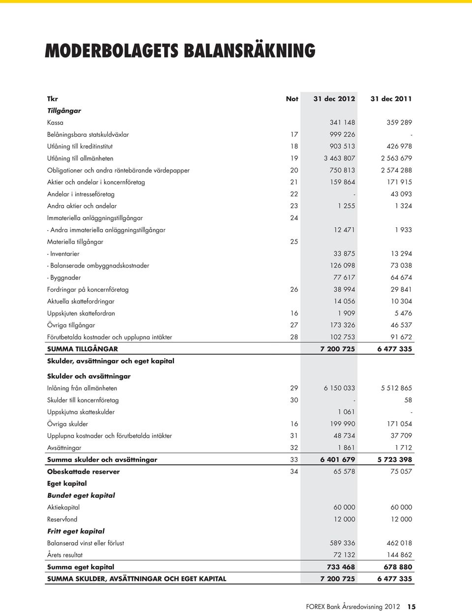 Andra aktier och andelar 23 1 255 1 324 Immateriella anläggningstillgångar 24 - Andra immateriella anläggningstillgångar 12 471 1 933 Materiella tillgångar 25 - Inventarier 33 875 13 294 -