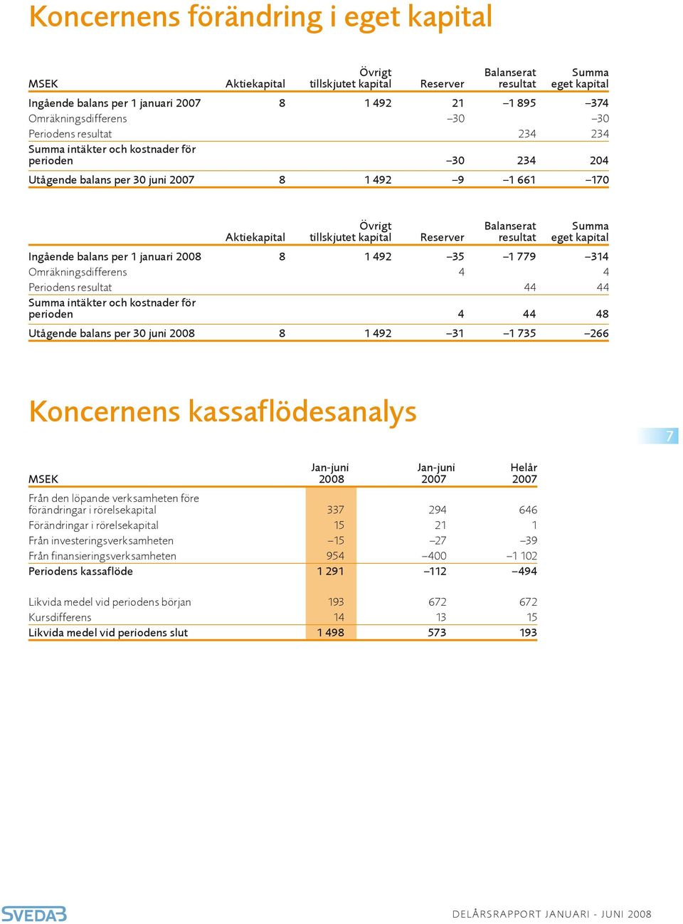 kapital Reserver resultat eget kapital Ingående balans per 1 januari 28 8 1 492 35 1 779 314 Omräkningsdifferens 4 4 Periodens resultat 44 44 Summa intäkter och kostnader för perioden 4 44 48