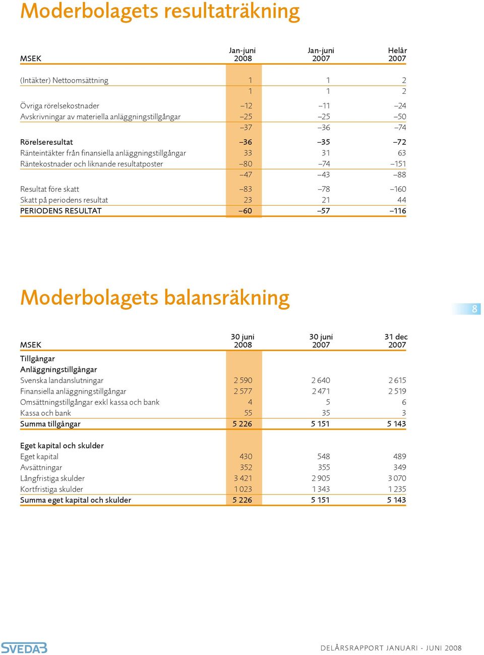 periodens resultat 23 21 44 PERIODENS RESULTAT 6 57 116 Moderbolagets balansräkning 8 3 juni 3 juni 31 dec MSEK 28 27 27 Tillgångar Anläggningstillgångar Svenska landanslutningar 2 59 2 64 2 615