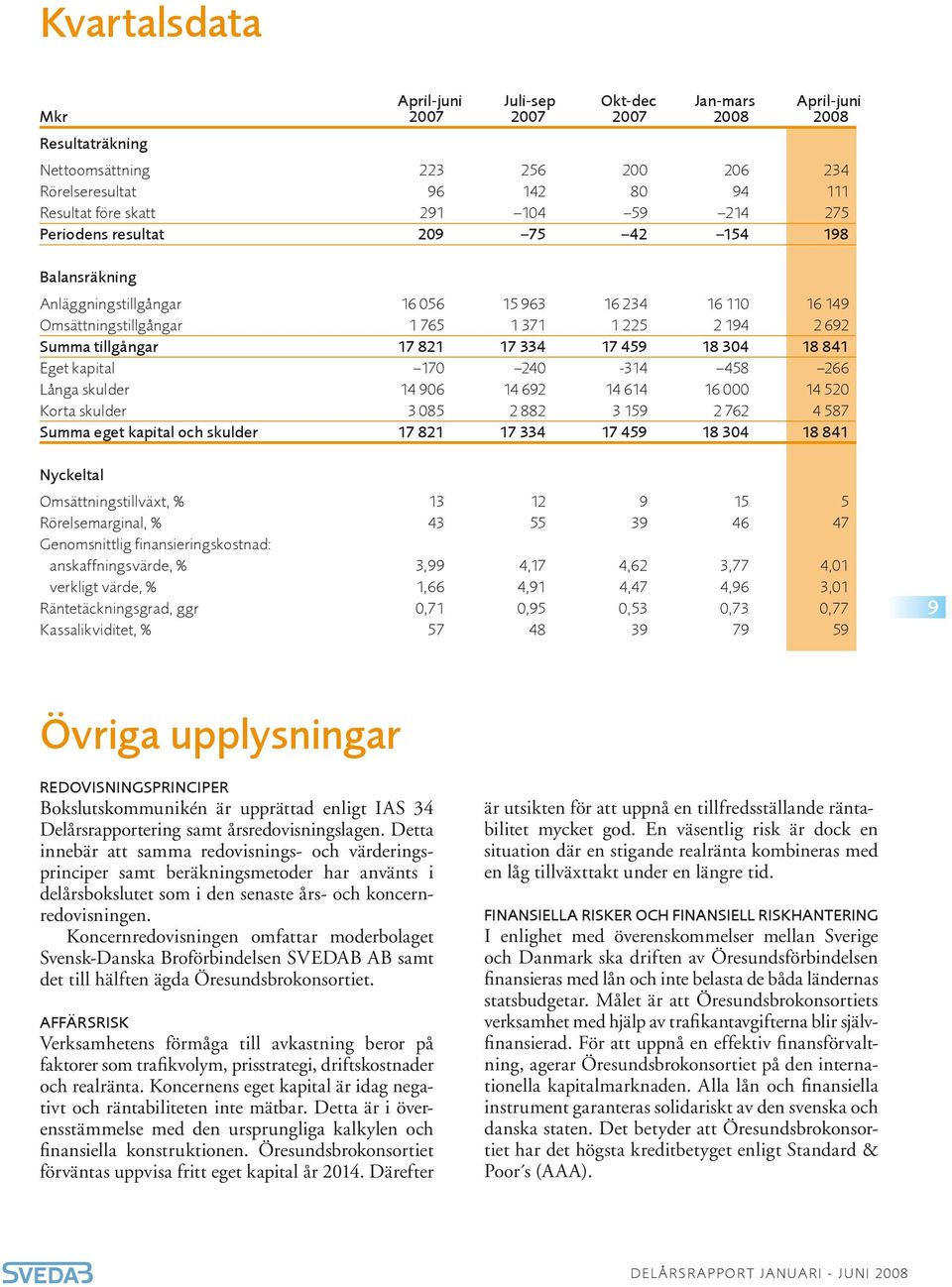 34 18 841 Eget kapital 17 24-314 458 266 Långa skulder 14 96 14 692 14 614 16 14 52 Korta skulder 3 85 2 882 3 159 2 762 4 587 Summa eget kapital och skulder 17 821 17 334 17 459 18 34 18 841