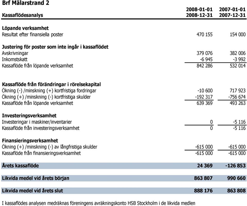 fordringar -10 600 717 923 Ökning (+) /minskning (-) kortfristiga skulder -192 317-756 674 Kassaflöde från löpande verksamhet 639 369 493 263 Investeringsverksamhet Investeringar i