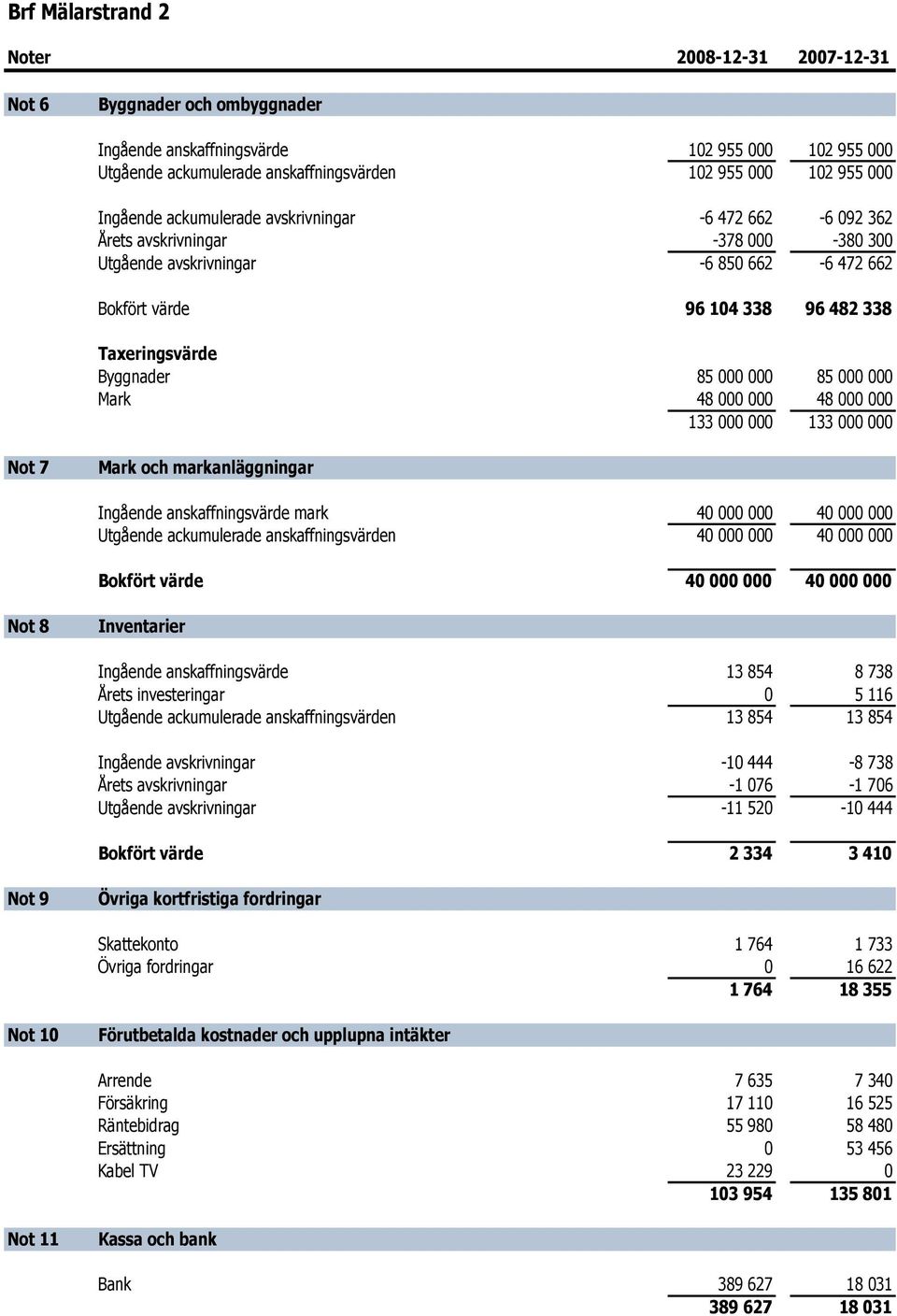 Taxeringsvärde Byggnader 85 000 000 85 000 000 Mark 48 000 000 48 000 000 133 000 000 133 000 000 Not 7 Mark och markanläggningar Ingående anskaffningsvärde mark 40 000 000 40 000 000 Utgående