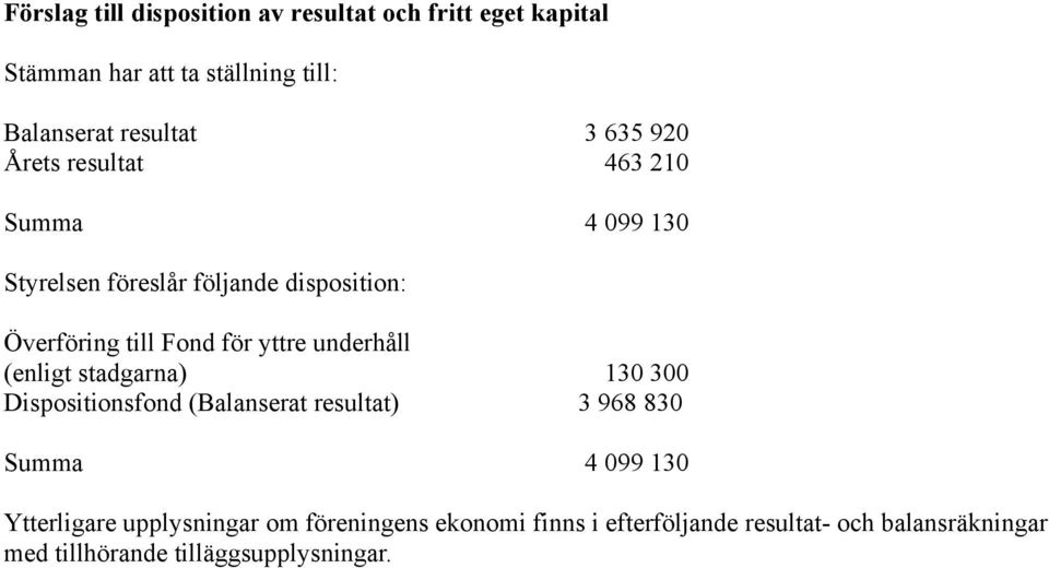 underhåll (enligt stadgarna) 130 300 Dispositionsfond (Balanserat resultat) 3 968 830 Summa 4 099 130 Ytterligare