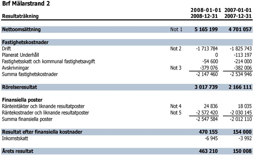 946 Rörelseresultat 3 017 739 2 166 111 Finansiella poster Ränteintäkter och liknande resultatposter Not 4 24 836 18 035 Räntekostnader och liknande resultatposter Not 5-2