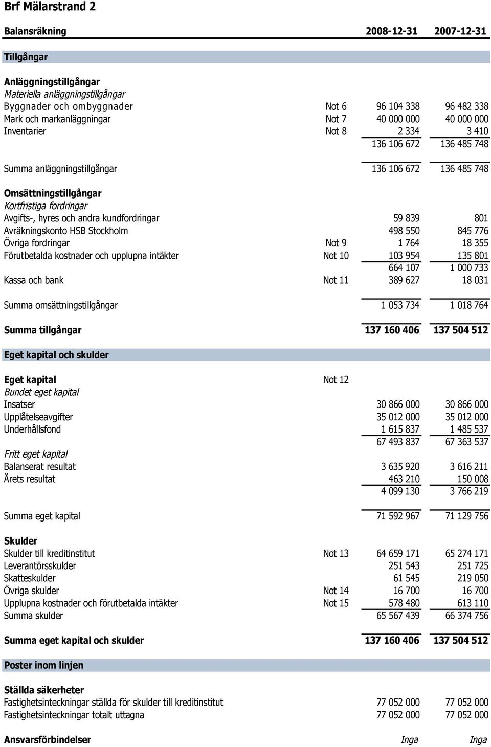 fordringar Avgifts-, hyres och andra kundfordringar 59 839 801 Avräkningskonto HSB Stockholm 498 550 845 776 Övriga fordringar Not 9 1 764 18 355 Förutbetalda kostnader och upplupna intäkter Not 10