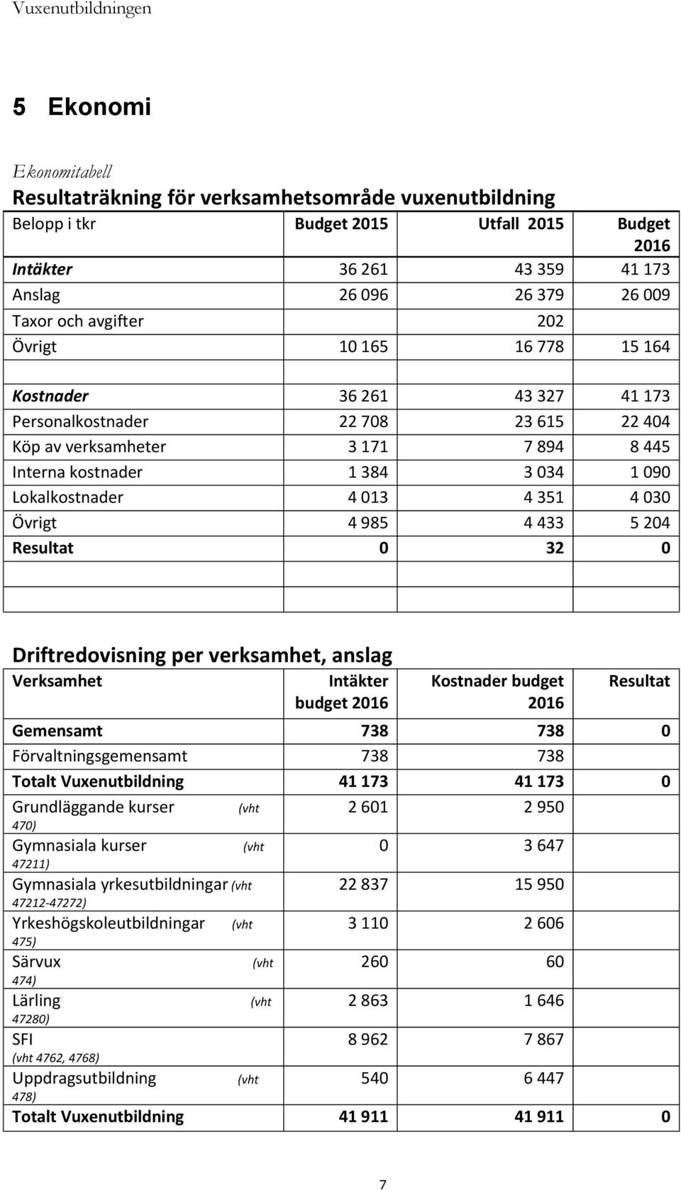 351 4 030 Övrigt 4 985 4 433 5 204 Resultat 0 32 0 Driftredovisning per verksamhet, anslag Verksamhet Intäkter budget 2016 Kostnader budget 2016 Resultat Gemensamt 738 738 0 Förvaltningsgemensamt 738