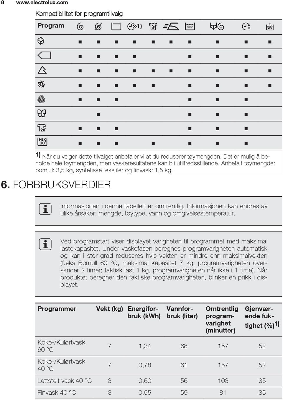 FORBRUKSVERDIER Informasjonen i denne tabellen er omtrentlig. Informasjonen kan endres av ulike årsaker: mengde, tøytype, vann og omgivelsestemperatur.