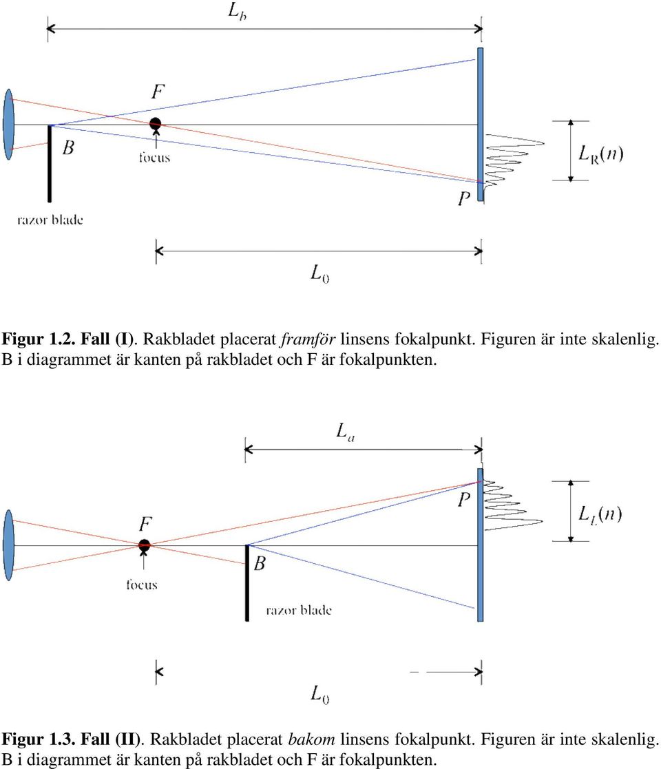 B i diagrammet är kanten på rakbladet och F är fokalpunkten. Figur 1.3.