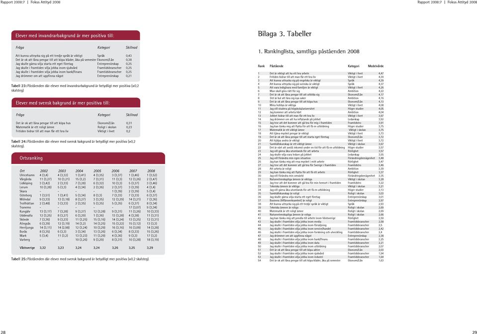 jobba inom bank/finans Framtidsbranscher 0,25 Jag drömmer om att uppfinna något Entreprenörskap 0,21 Tabell 23: Påståenden där elever med invandrarbakgrund är betydligt mer positiva ( 0,2 skalsteg)