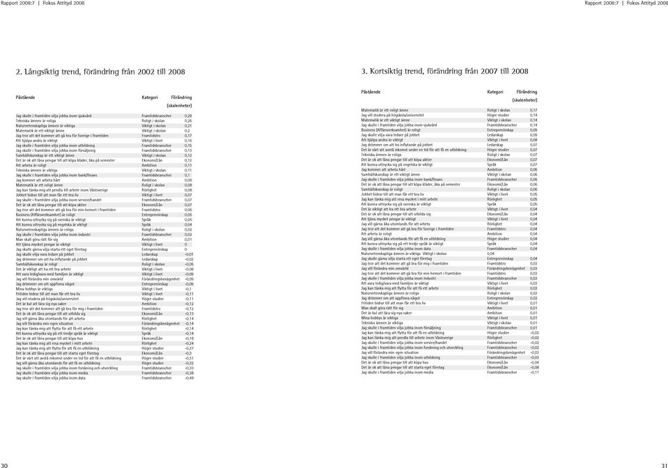 skolan 0,26 Naturvetenskapliga ämnen är viktiga Viktigt i skolan 0,21 Matematik är ett viktigt ämne Viktigt i skolan 0,2 Jag tror att det kommer att gå bra för Sverige i framtiden Framtidstro 0,17