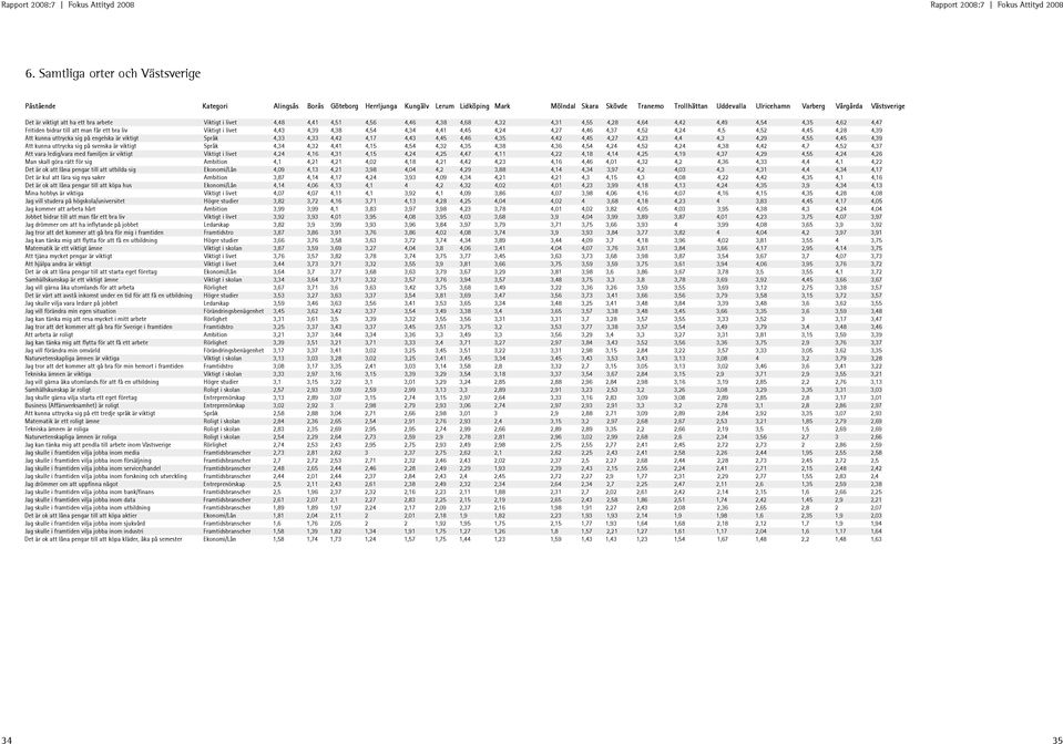 Viktigt i livet 4,43 4,39 4,38 4,54 4,34 4,41 4,45 4,24 4,27 4,46 4,37 4,52 4,24 4,5 4,52 4,45 4,28 4,39 Att kunna uttrycka sig på engelska är viktigt Språk 4,33 4,33 4,42 4,17 4,43 4,45 4,46 4,35