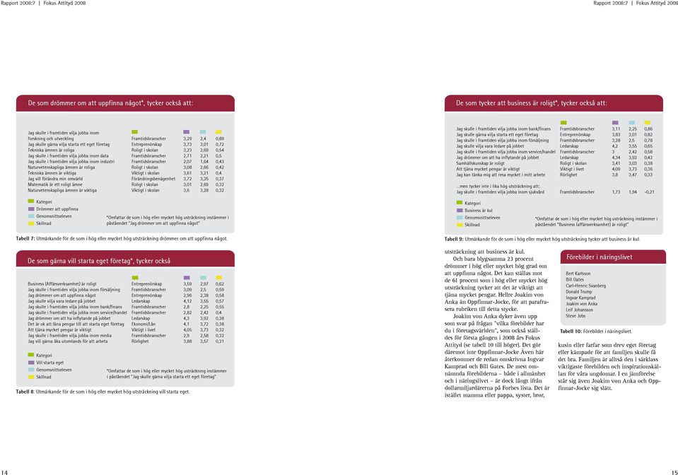 Framtidsbranscher 2,71 2,21 0,5 Jag skulle i framtiden vilja jobba inom industri Framtidsbranscher 2,07 1,64 0,43 Naturvetenskapliga ämnen är roliga Roligt i skolan 3,08 2,66 0,42 Tekniska ämnen är