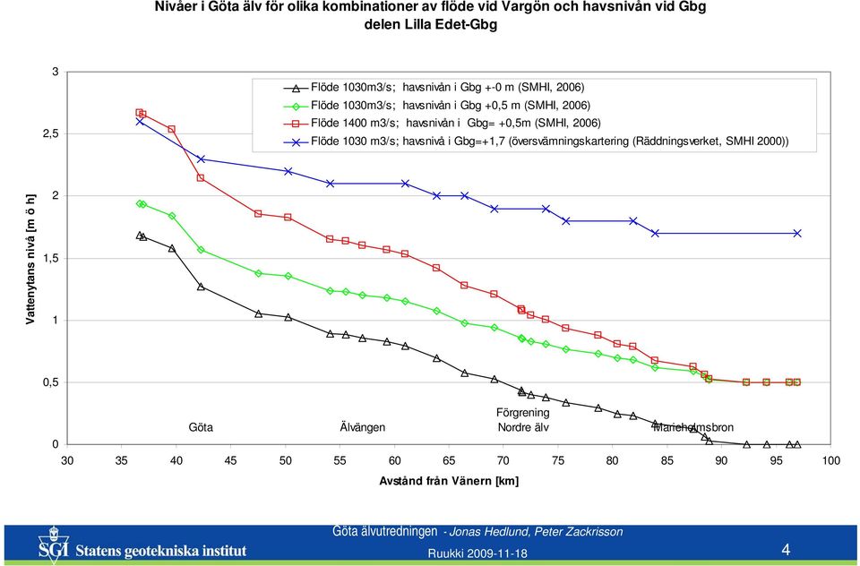 2006) Flöde 1030 m3/s; havsnivå i Gbg=+1,7 (översvämningskartering (Räddningsverket, SMHI 2000)) Vattenytans nivå [m ö h] 2 1,5 1 0,5