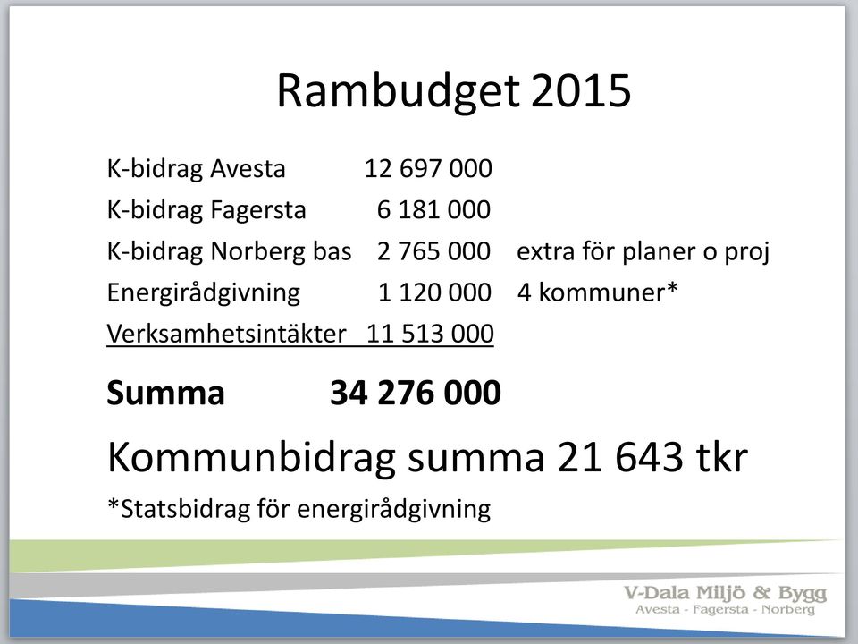 Energirådgivning 1 120 000 4 kommuner* Verksamhetsintäkter 11 513