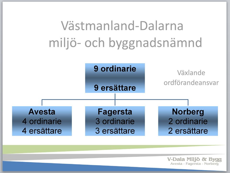 Avesta 4 ordinarie 4 ersättare Fagersta 3