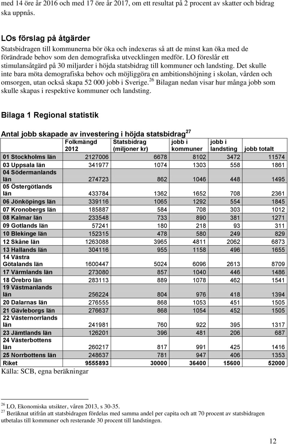 LO föreslår ett stimulansåtgärd på 30 miljarder i höjda statsbidrag till kommuner och landsting.