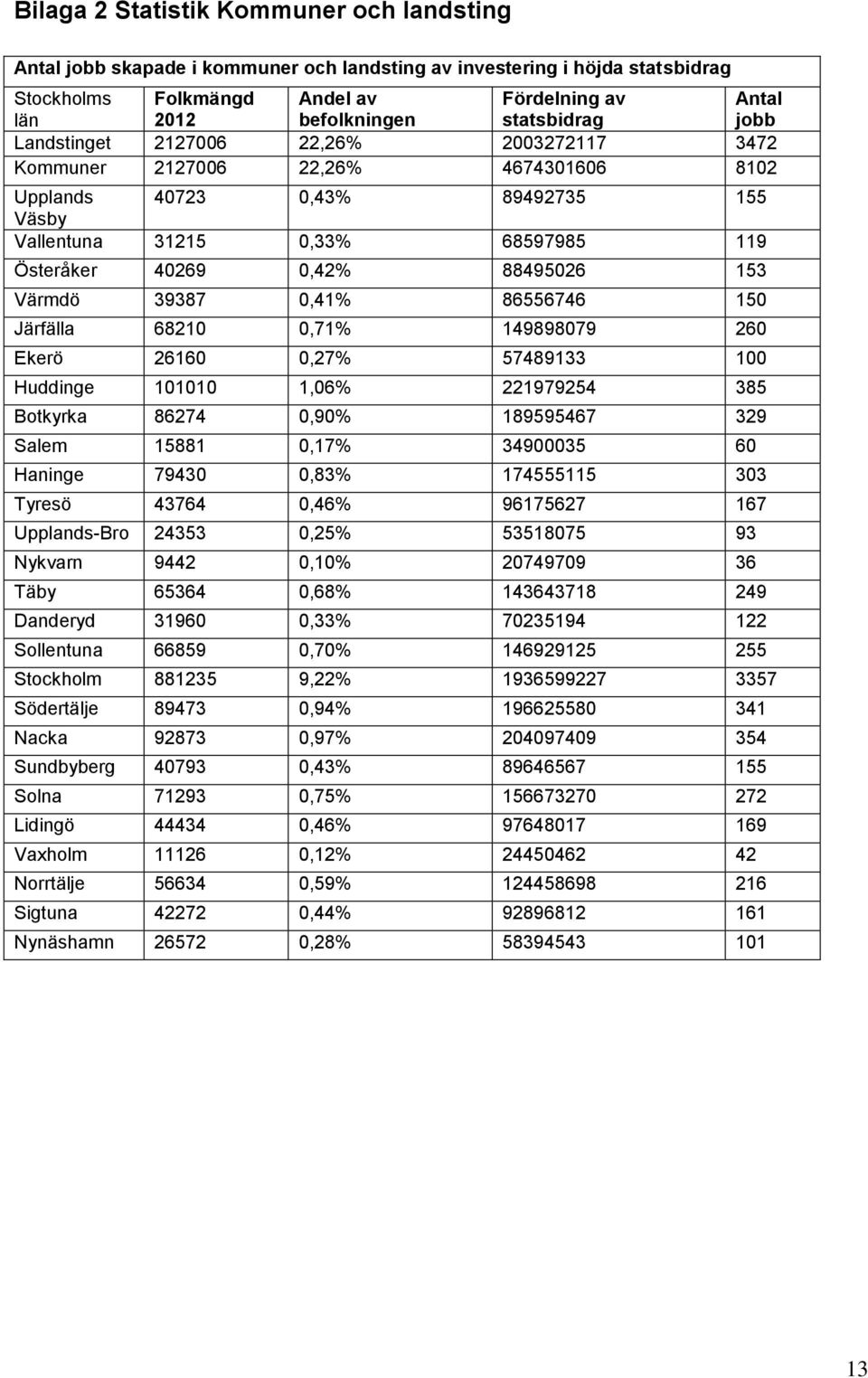 88495026 153 Värmdö 39387 0,41% 86556746 150 Järfälla 68210 0,71% 149898079 260 Ekerö 26160 0,27% 57489133 100 Huddinge 101010 1,06% 221979254 385 Botkyrka 86274 0,90% 189595467 329 Salem 15881 0,17%