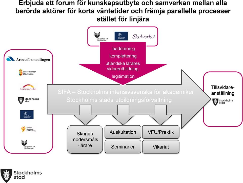 vidareutbildning legitimation SIFA Stockholms intensivsvenska för akademiker Stockholms stads