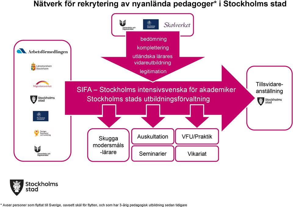 utbildningsförvaltning Tillsvidareanställning Skugga modersmåls -lärare Auskultation Seminarier VFU/Praktik