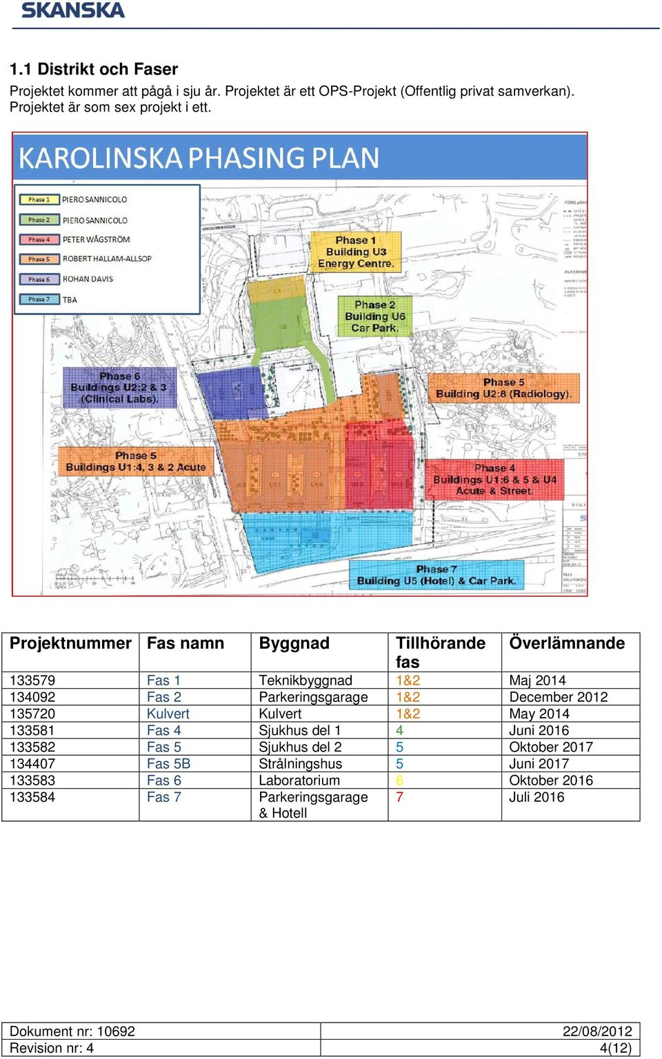 Projektnummer Fas namn Byggnad Tillhörande fas Överlämnande 133579 Fas 1 Teknikbyggnad 1&2 Maj 2014 134092 Fas 2 Parkeringsgarage 1&2 December 2012