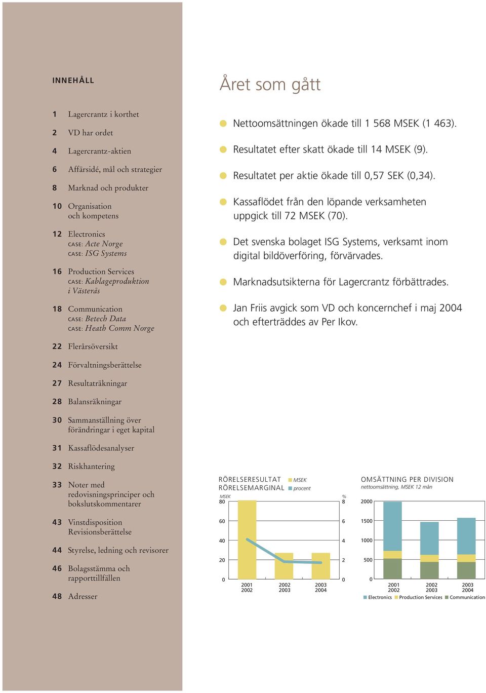 Resultatet efter skatt ökade till 14 MSEK (9). Resultatet per aktie ökade till 0,57 SEK (0,34). Kassaflödet från den löpande verksamheten uppgick till 72 MSEK (70).