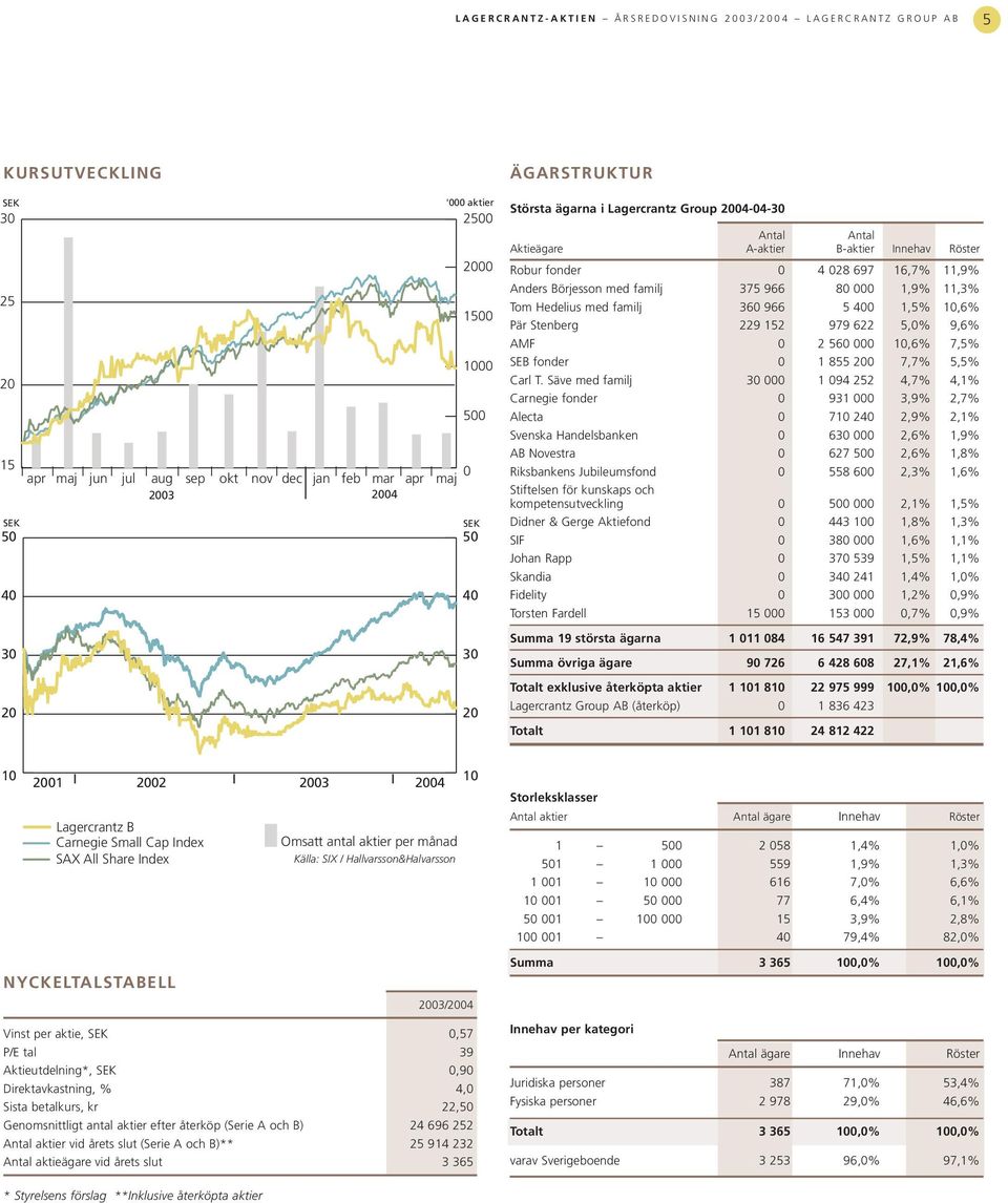 697 16,7% 11,9% Anders Börjesson med familj 375 966 80 000 1,9% 11,3% Tom Hedelius med familj 360 966 5 400 1,5% 10,6% Pär Stenberg 229 152 979 622 5,0% 9,6% AMF 0 2 560 000 10,6% 7,5% SEB fonder 0 1