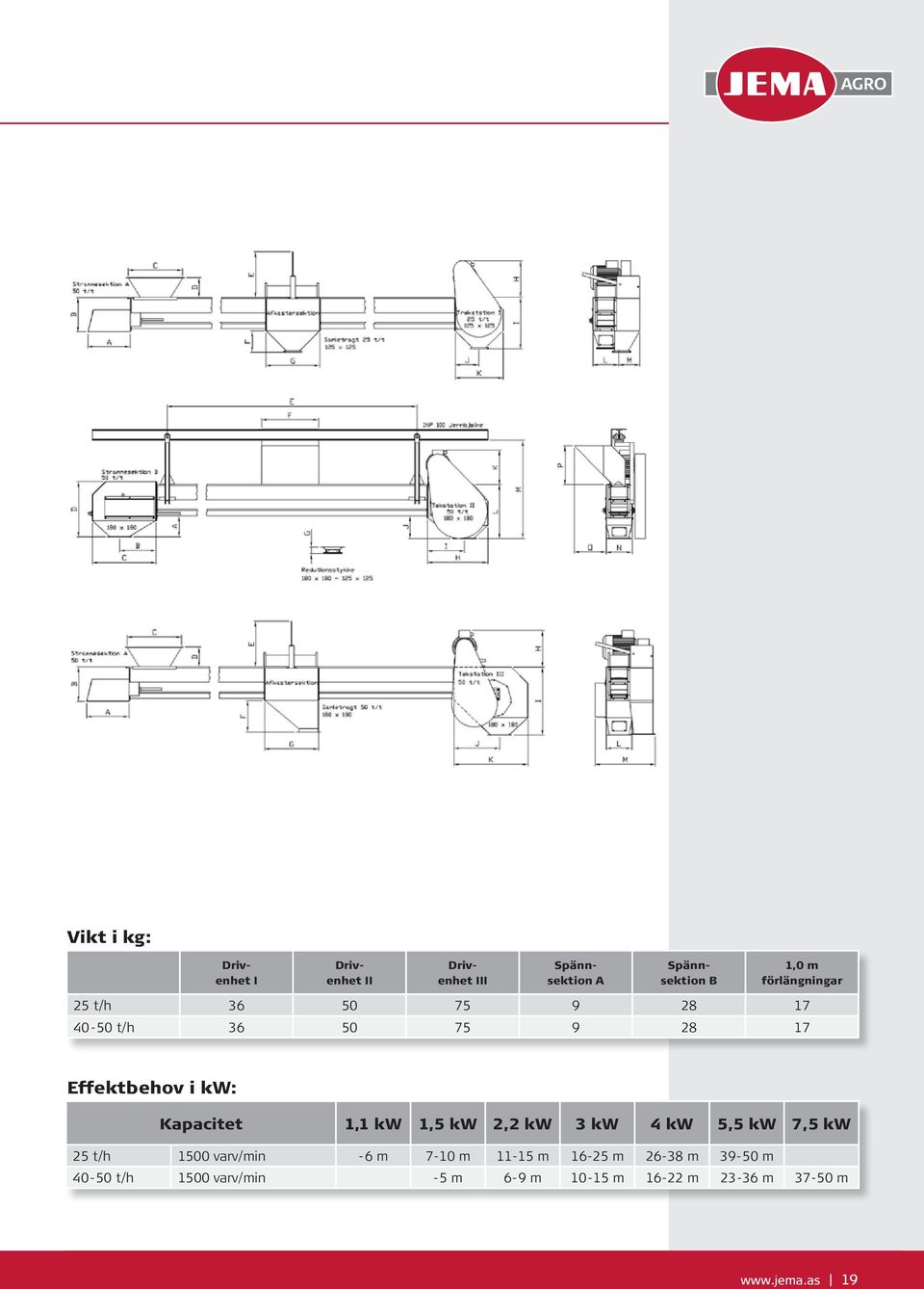 1,1 kw 1,5 kw 2,2 kw 3 kw 4 kw 5,5 kw 7,5 kw 25 t/h 1500 varv/min -6 m 7-10 m 11-15 m 16-25 m