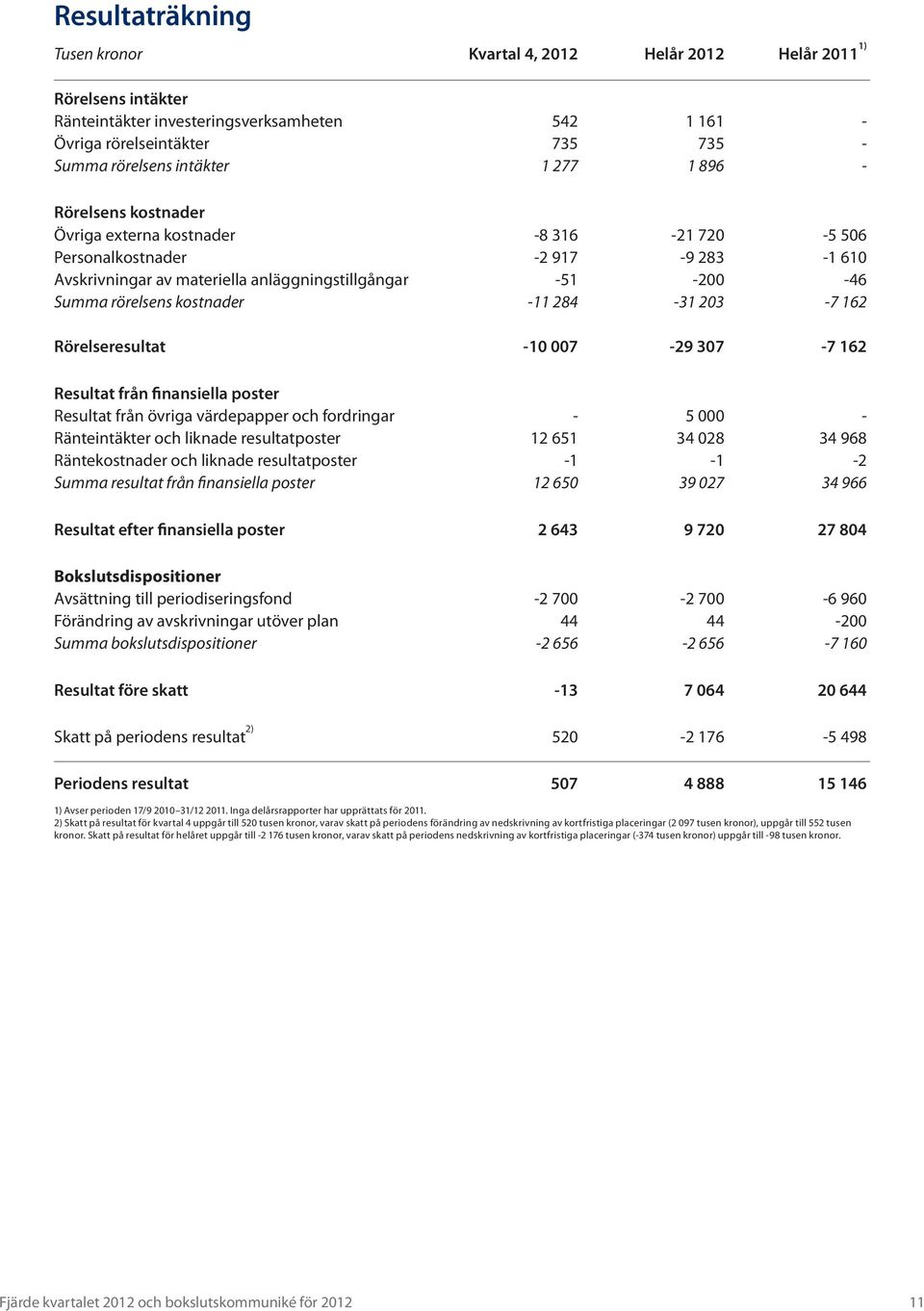 kostnader -11 284-31 203-7 162 Rörelseresultat -10 007-29 307-7 162 Resultat från finansiella poster Resultat från övriga värdepapper och fordringar - 5 000 - Ränteintäkter och liknade resultatposter