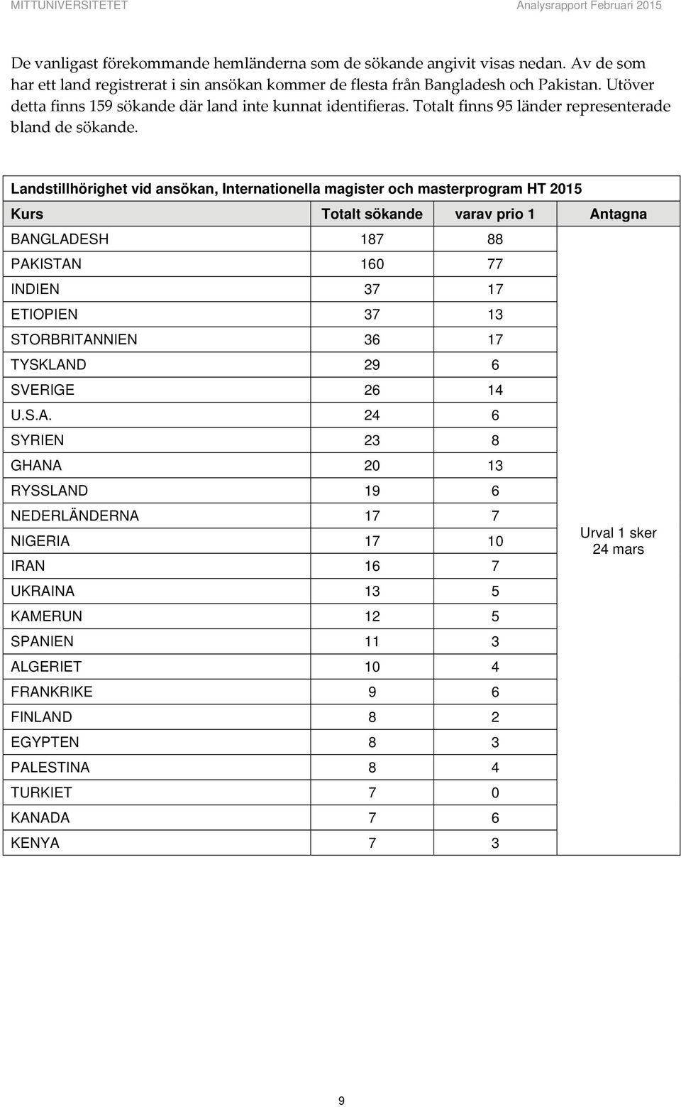 Landstillhörighet vid ansökan, Internationella magister och masterprogram HT 2015 Kurs Totalt sökande varav prio 1 Antagna BANGLADESH 187 88 PAKISTAN 160 77 INDIEN 37 17 ETIOPIEN 37 13