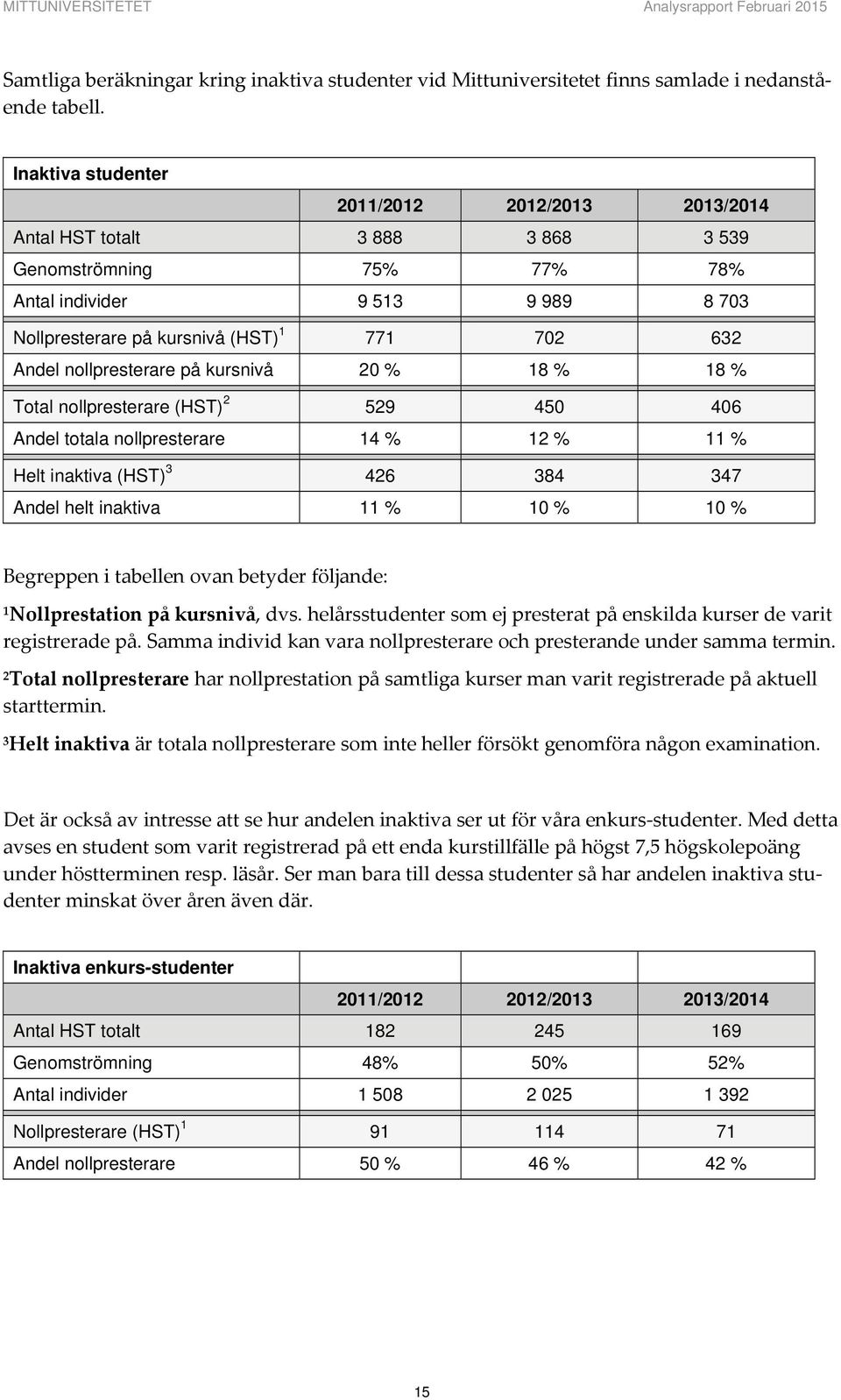 nollpresterare på kursnivå 20 % 18 % 18 % Total nollpresterare (HST) 2 529 450 406 Andel totala nollpresterare 14 % 12 % 11 % Helt inaktiva (HST) 3 426 384 347 Andel helt inaktiva 11 % 10 % 10 %